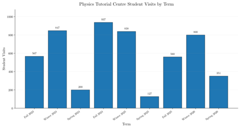 PTC Visits by Term Aug 2026