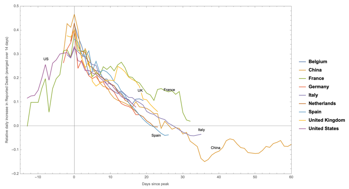 graph showing mortality growth rate of COVID-19 in 9 countries, adjusted with peak at time 0