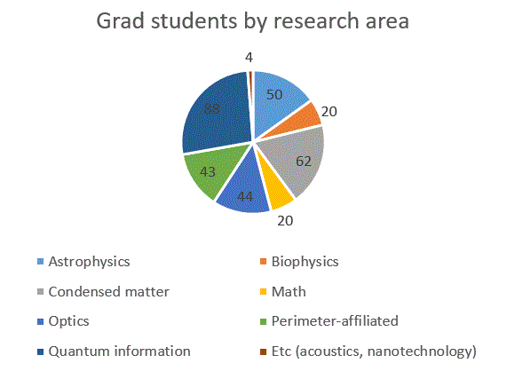 Pie chart showing distribution of grad students, by research area: astrophysics (50), condensed matter (62), optics (44), quantum information (88), biophysics (20), math (20), Perimeter affiliated (43), etc. (4).