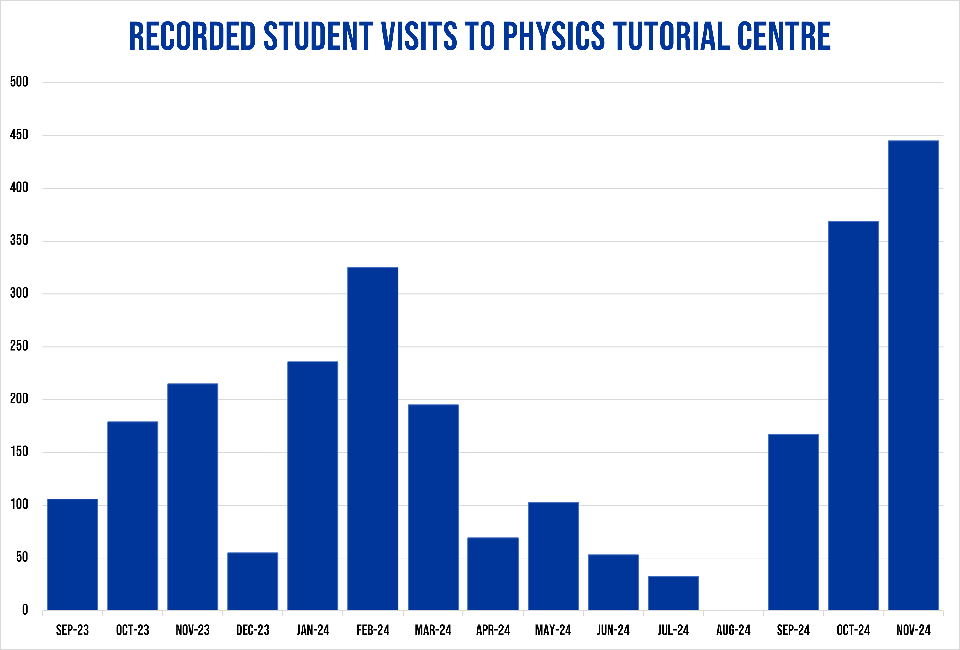 Recorded Student Visits to Physics Tutorial Centre Nov 2024