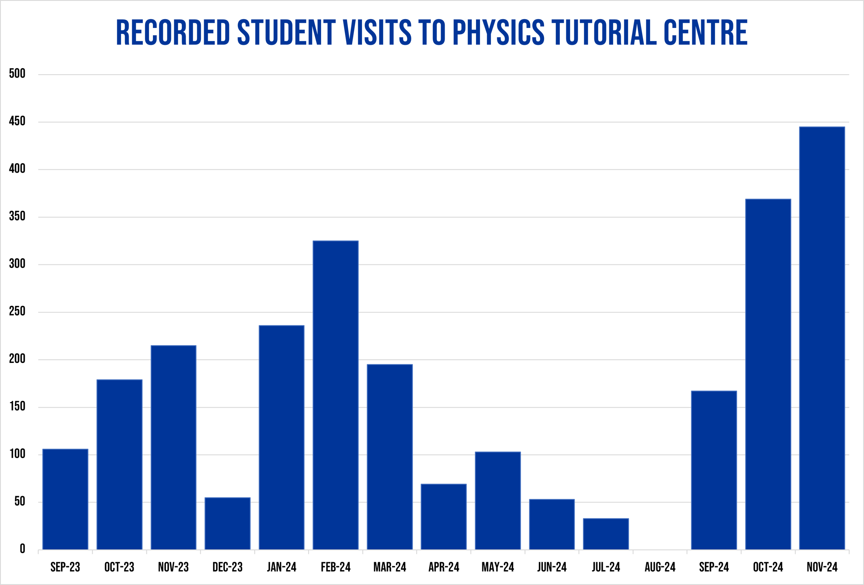 Histogram of number of visits to tutorial centre per month. More details in text.