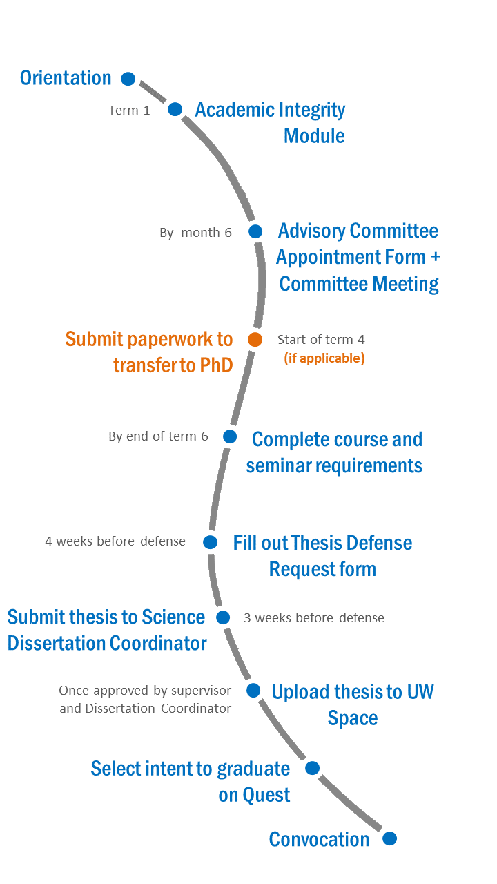 Timeline showing the major milestones required for the MSc thesis program.