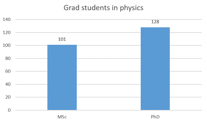 Bar graph showing 101 MSc students and 128 Doctoral students.