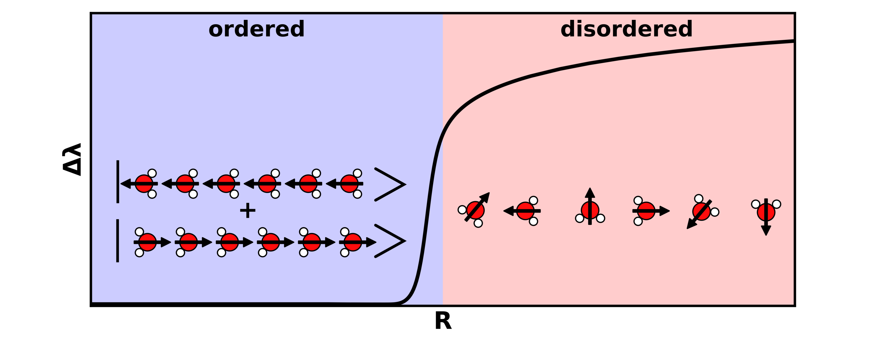 Diagram of water molecules in ordered pattern (left) and random order (right).