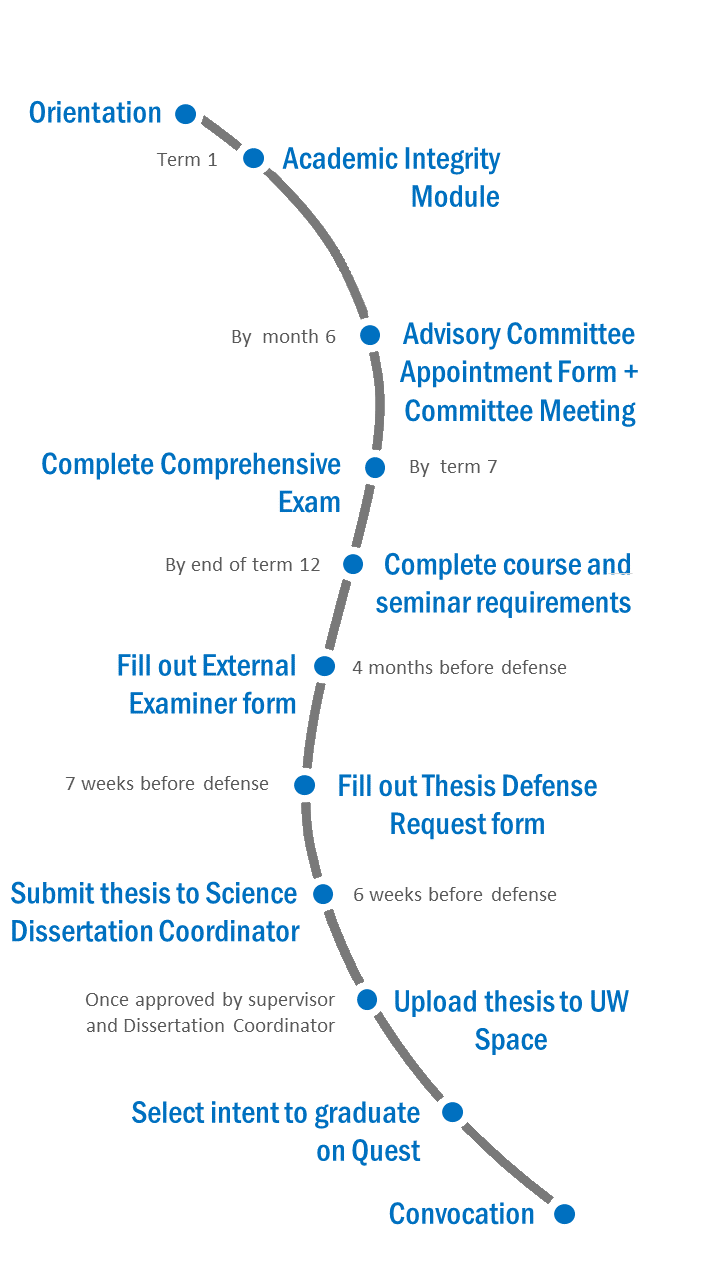 Timeline showing the major milestones required for the PhD thesis program.