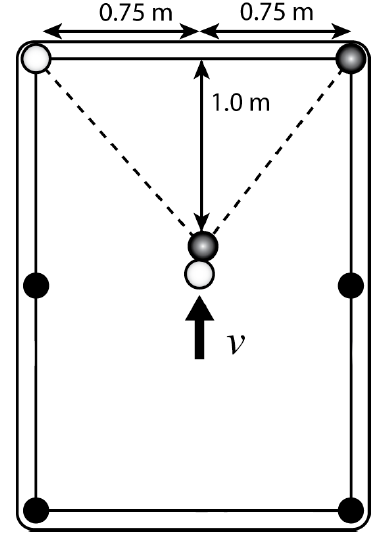 Diagram showing geometry of pool shot. The ball is 1.0 m from the back edge and 0.75 m away from either side.