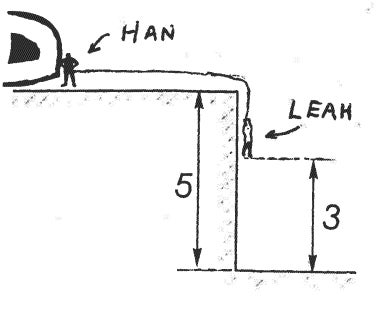 Diagram of Han Solo holding on to his ship on supporting Lea, who is hanging on by a rope over a cliff. The height of the cliff and Lea above the ground are shown.