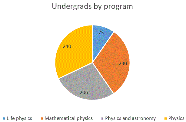 Undergraduates enrolled within each program: Life physics (73), Mathematical physics (230), Physics and astronomy (206), Physics (240).