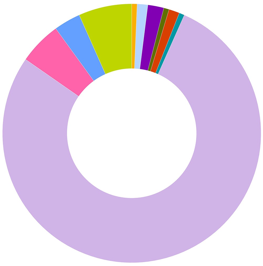 political science pie graph by employment location