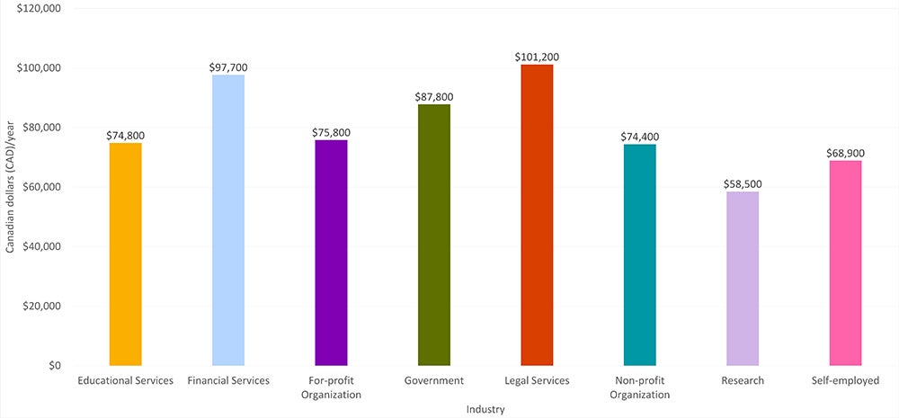 Mean salary by industry for MA Political Science graduates