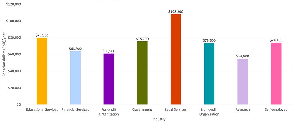 median salary by industry for MA Economics graduates bar graph