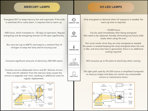 Compare and Contrast between the Mercury lamps and the UV-LED lamps