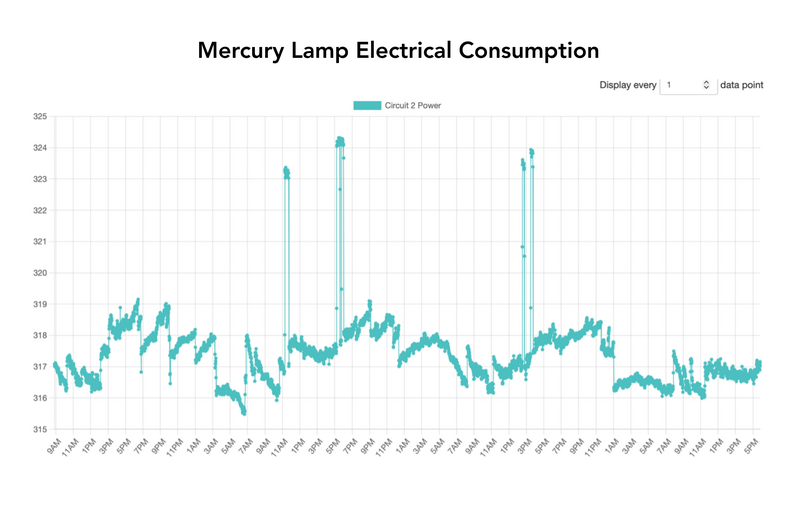 The chart below is a small sample of data displaying typical electrical consumption of the tool over several days. 