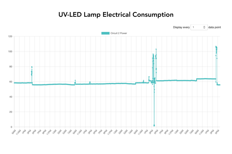 The chart below is a small sample of data displaying typical electrical consumption of the tool over several days. 