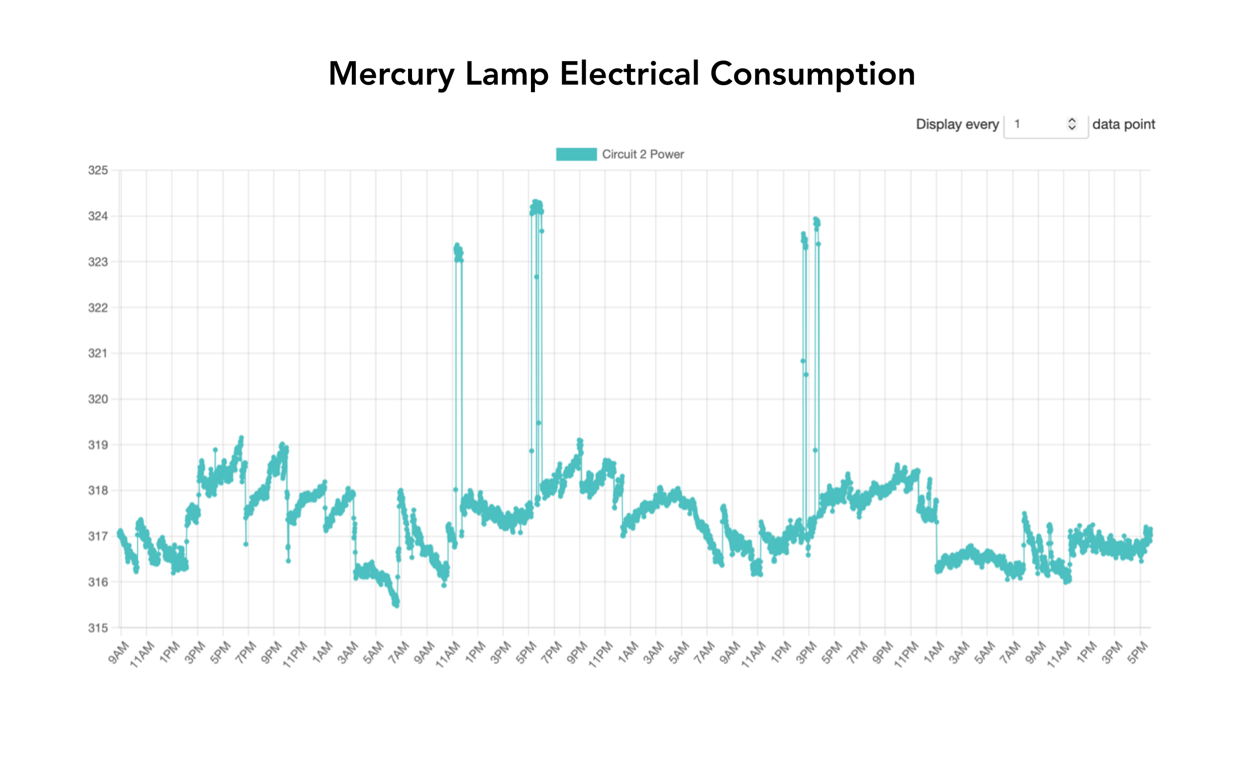 The chart below is a small sample of data displaying typical electrical consumption of the tool over several days. 