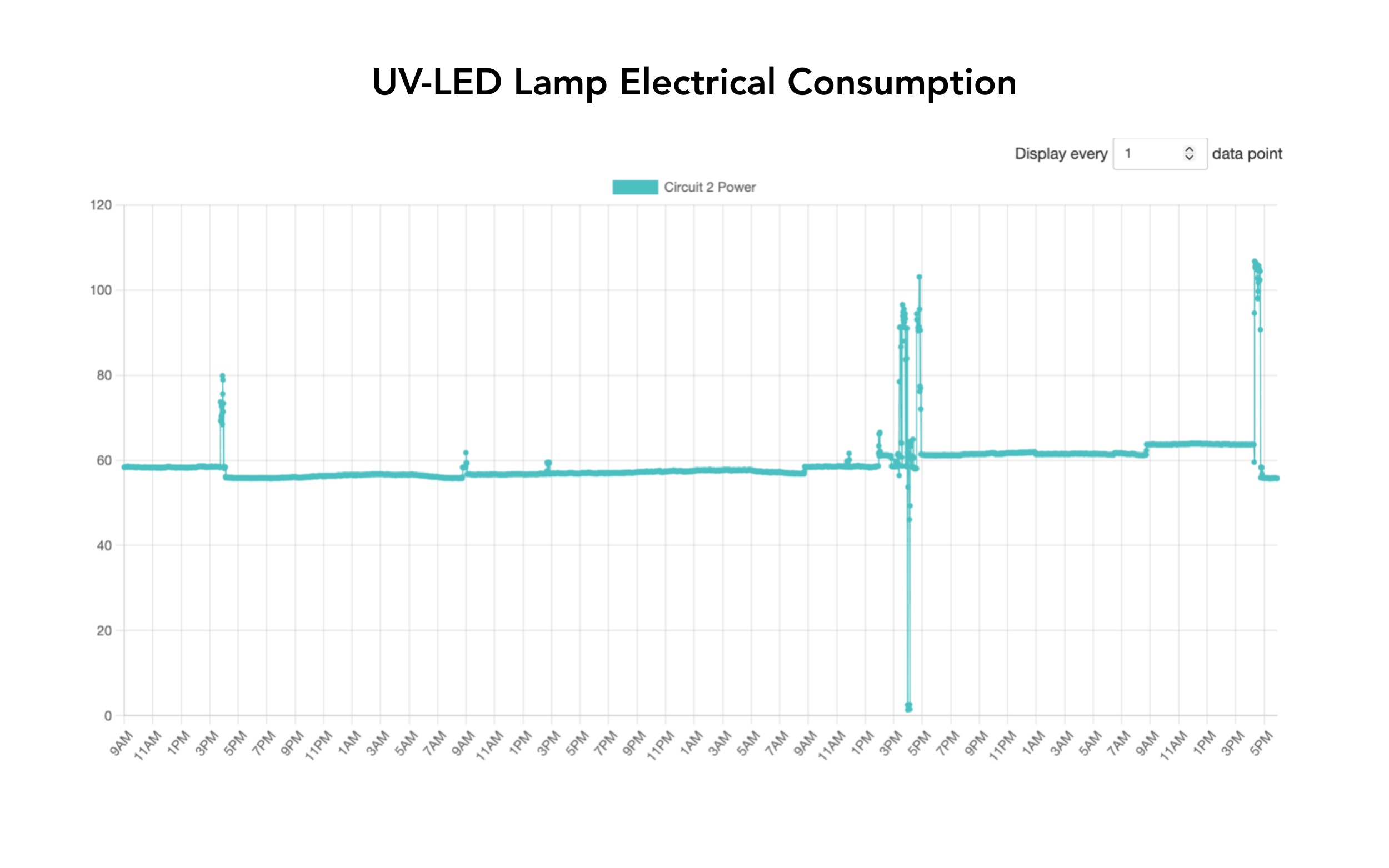 The chart below is a small sample of data displaying typical electrical consumption of the tool over several days. 