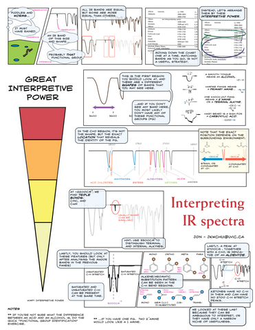 Description of strategy to interpret infrared spectra by looking at bands with great interpretive power to those of lesser interest. Transcription of image below.