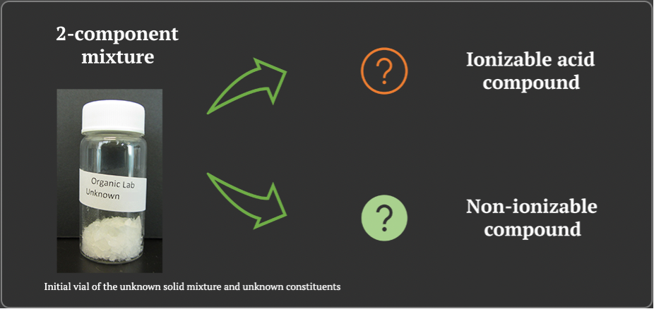 Screen shot from virtual lab: 2-component mixture. Initial vial of the unknown solid mixture and unknown constituents. Is it an ionizable acid compound? or a non-ionizable compound?