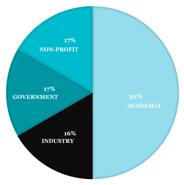 Pie chart shoing: Academia 50%, Industry 16%, Government 17%, Non-profit 17%