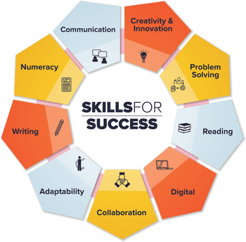 skills for success wheel 