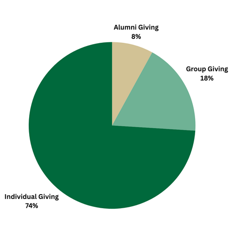 Pie chart with three values. Individual giving at 74%, Alumni giving at 8%, and Individual giving at 18%. 