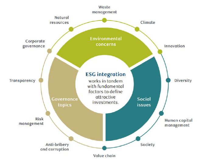ESG Integration - a visual representation of their ESG research
