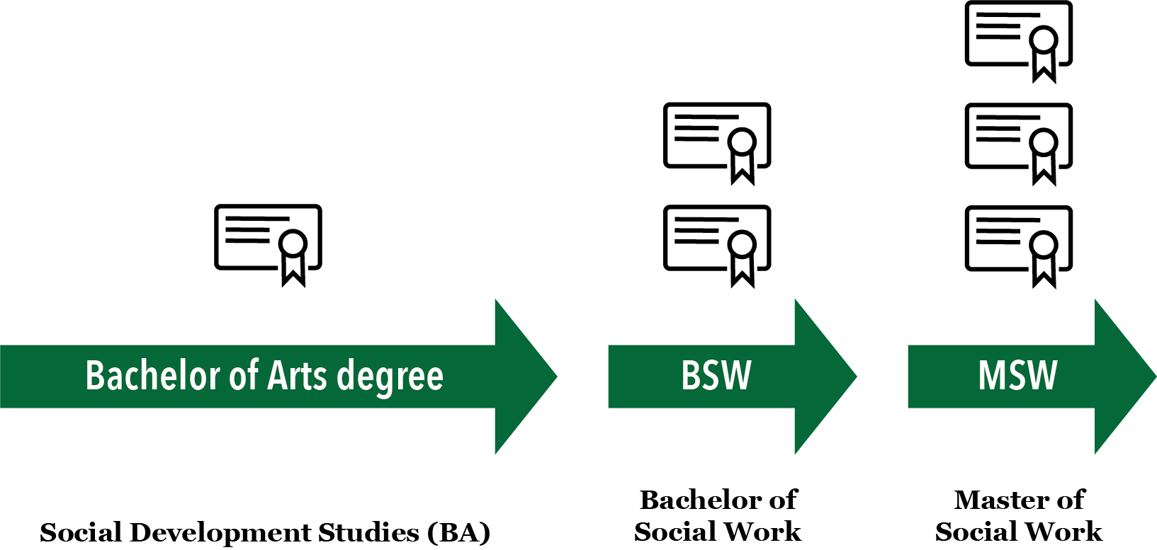 Three steps from BA to BSW and MSW