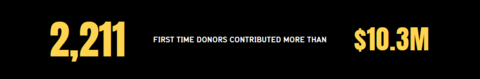 2,211 first time donors contributed more than $10.3M