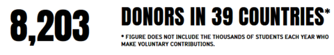 8,203 donors in 39 countries (figure does not include the thousands of students each year who make voluntary contributions)