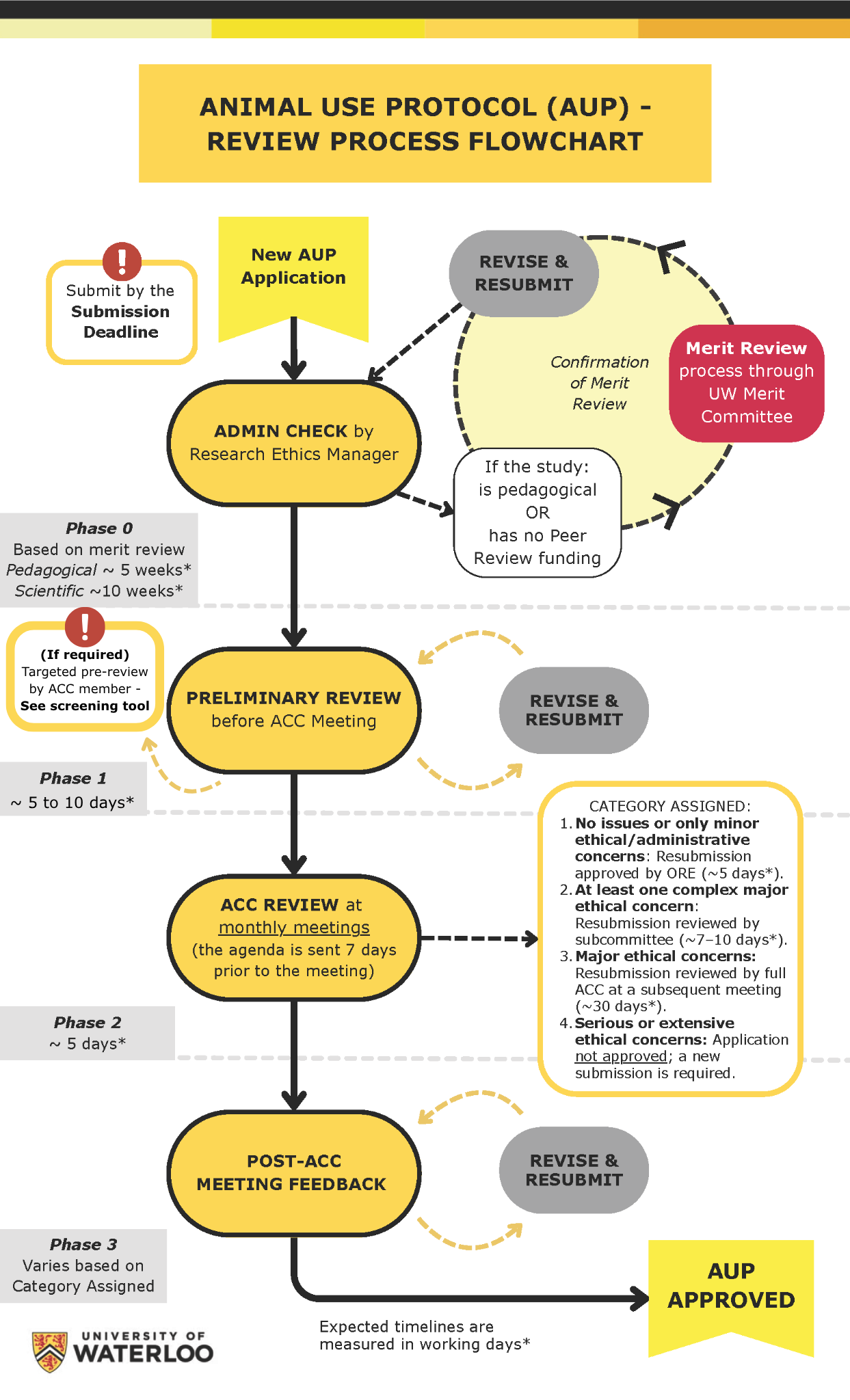 Info graphic of AUP review process including four stages from application development to decision and timing for each stage