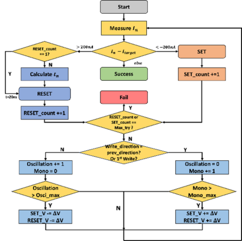 Flow-chart of the write-verify algorithm for multi-bit encoding