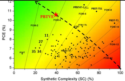 Scatter plot of Synthetic Complexity and PCE