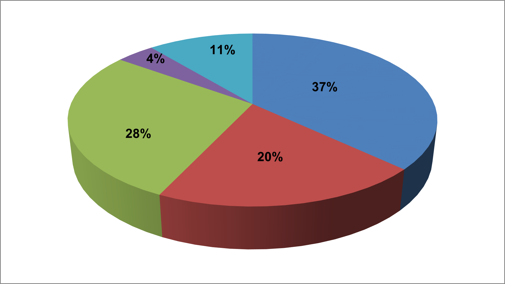 Pie Chart of 2016/2017