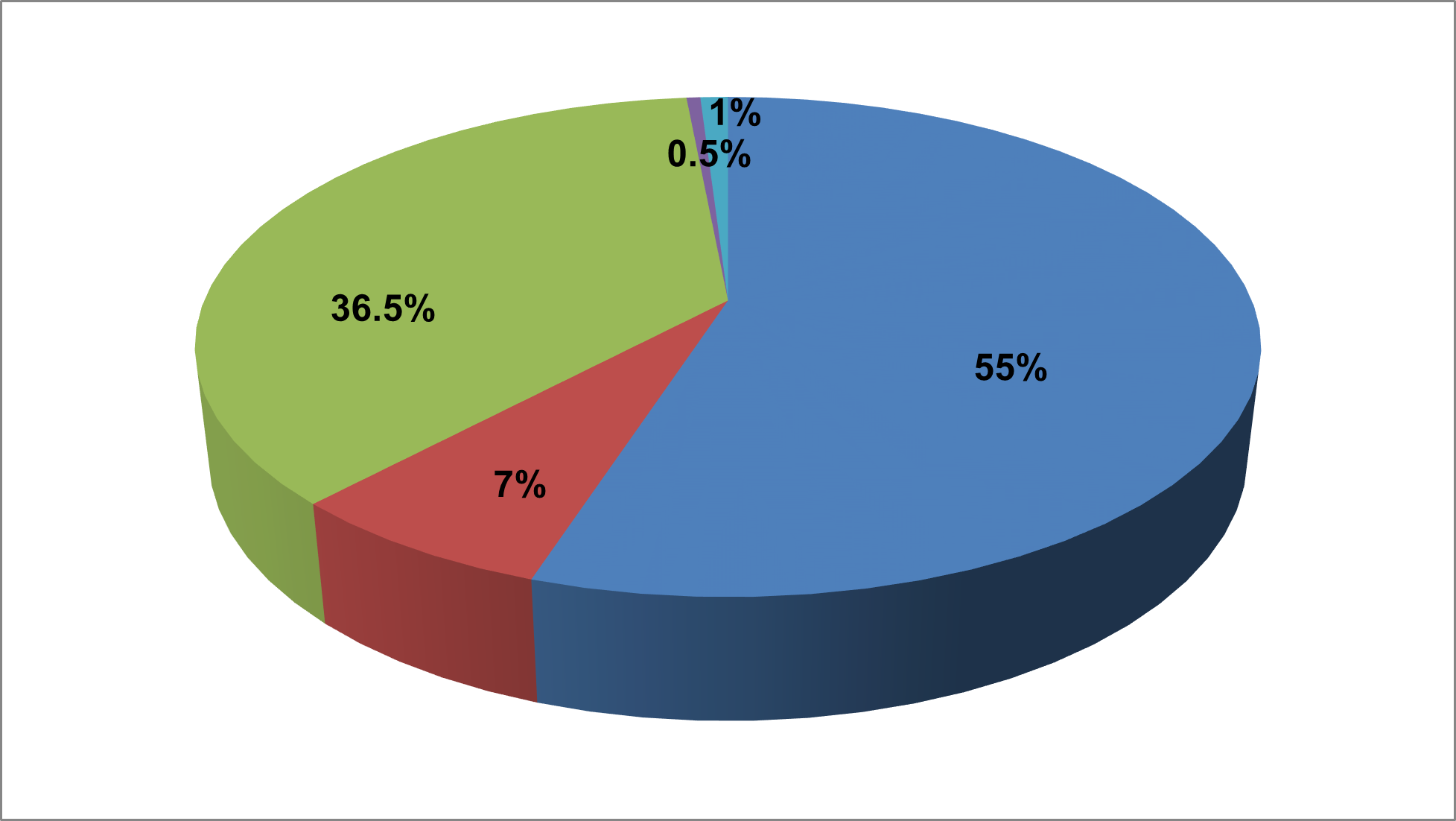 Pie Chart of 2017/18 RSF