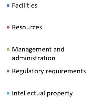 Research support fund pie chart classifications