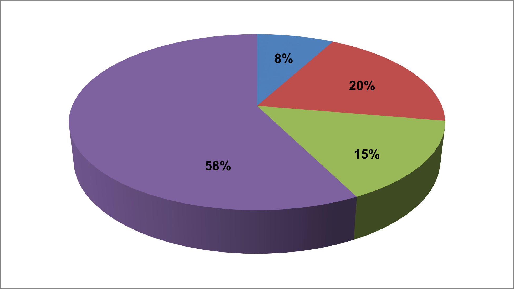 Pie Chart: Actual expenditures 18-19 $1.014m i. Equity, diversity and faculty renewal 8% ii.Innovation and commercialization 20% iii. Facilities renewal 15% iv.Information resources 58%