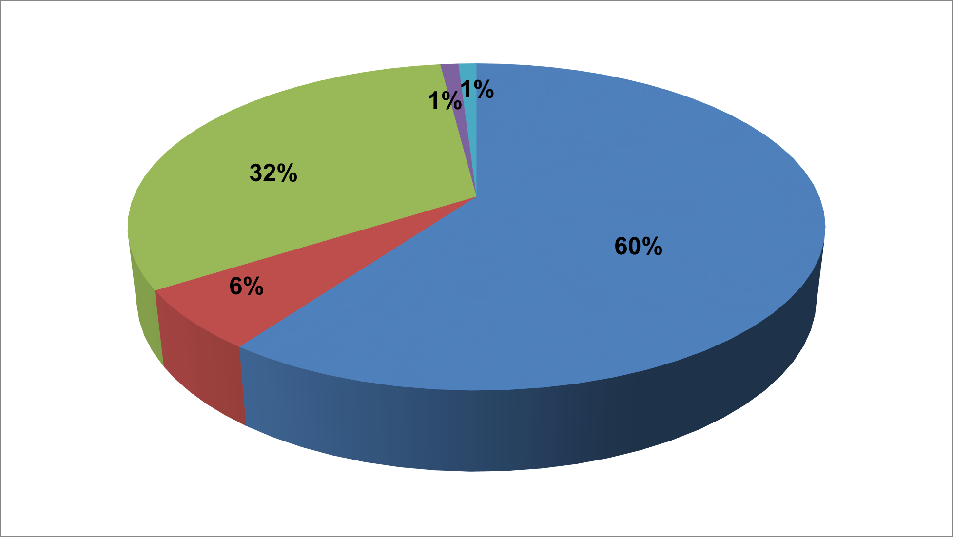 Pie Chart of 2018/19 RSF