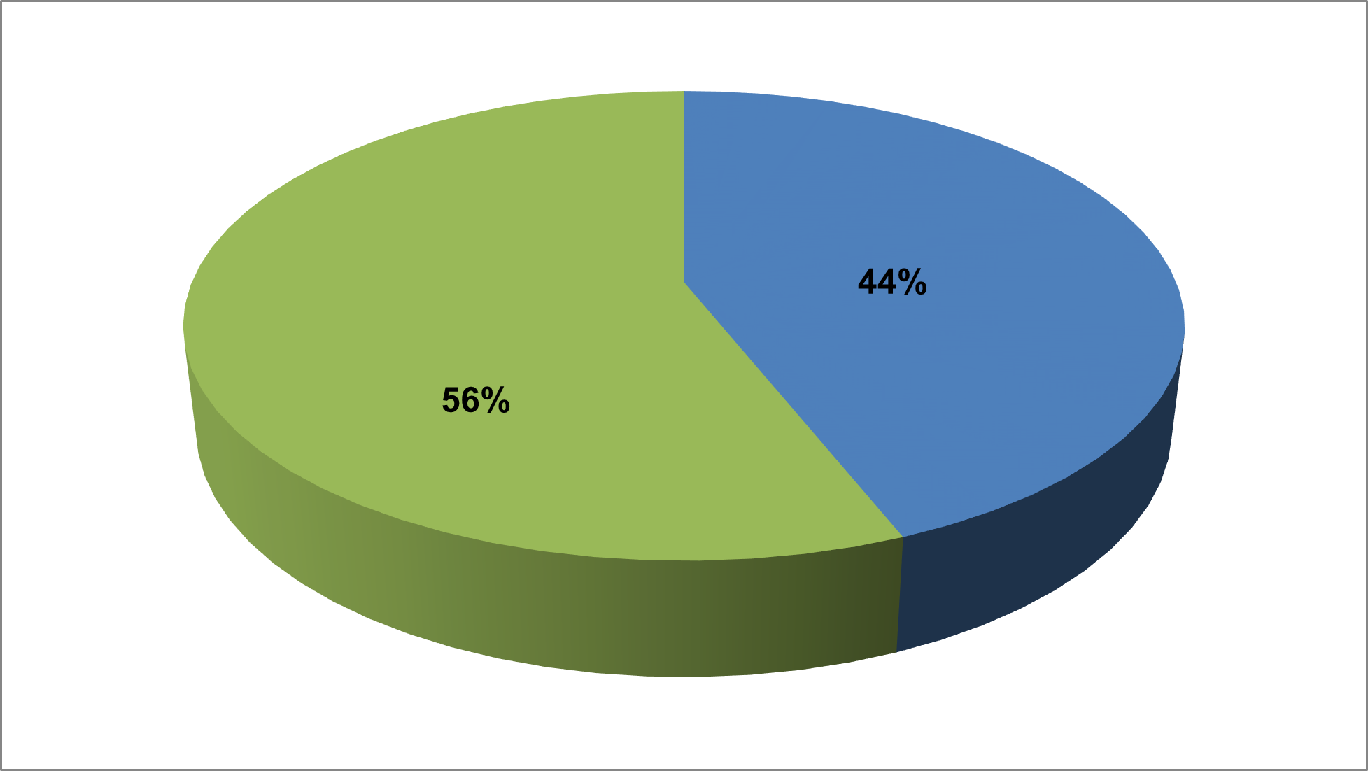 Pie Chart of 2019/2020