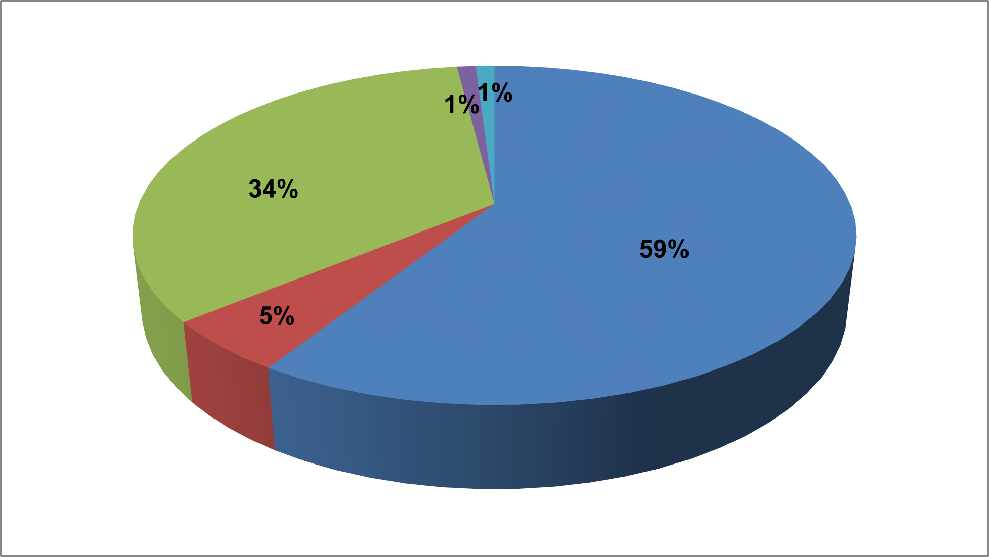 Pie Chart of RSF