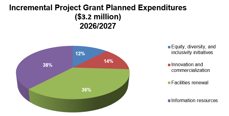 Incremental Project Grant in a Pie Chart with allocation in percentage for five sections