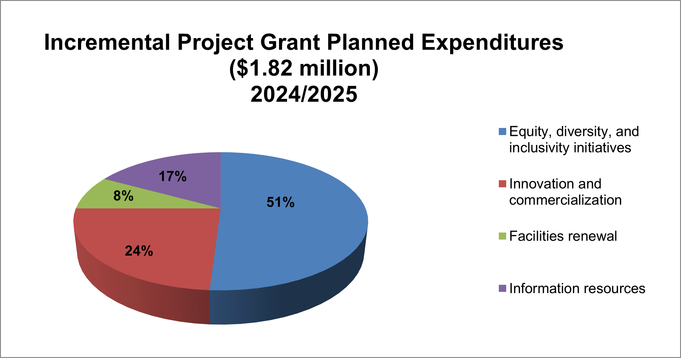 Pie chart depicting 2024/25 planned expenditures for the Incremental Project Grant in the amount of $1.82 million