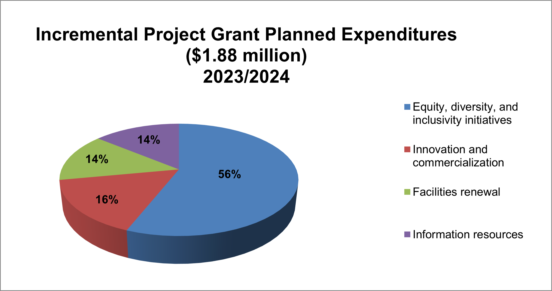 Incremental Project Grant Planned Expenditures ($1.88 million) 2023/2024 pie chart with 4 segments