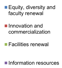 Legend: blue (Equity, diversity and faculty renewal), red (Innovation and commercialization), green (facilities and renewals) & purple (information resouces) 