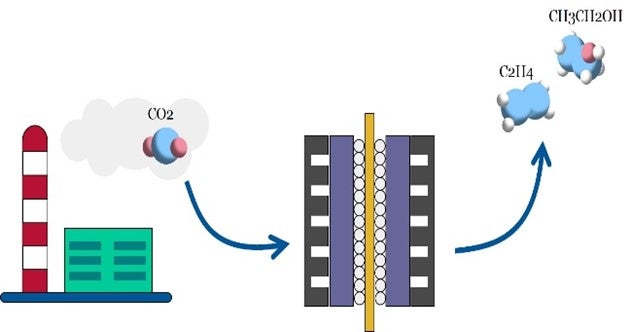 Graphical depiction of a single atom alloy catalyst for electrocatalytic CO2 reduction