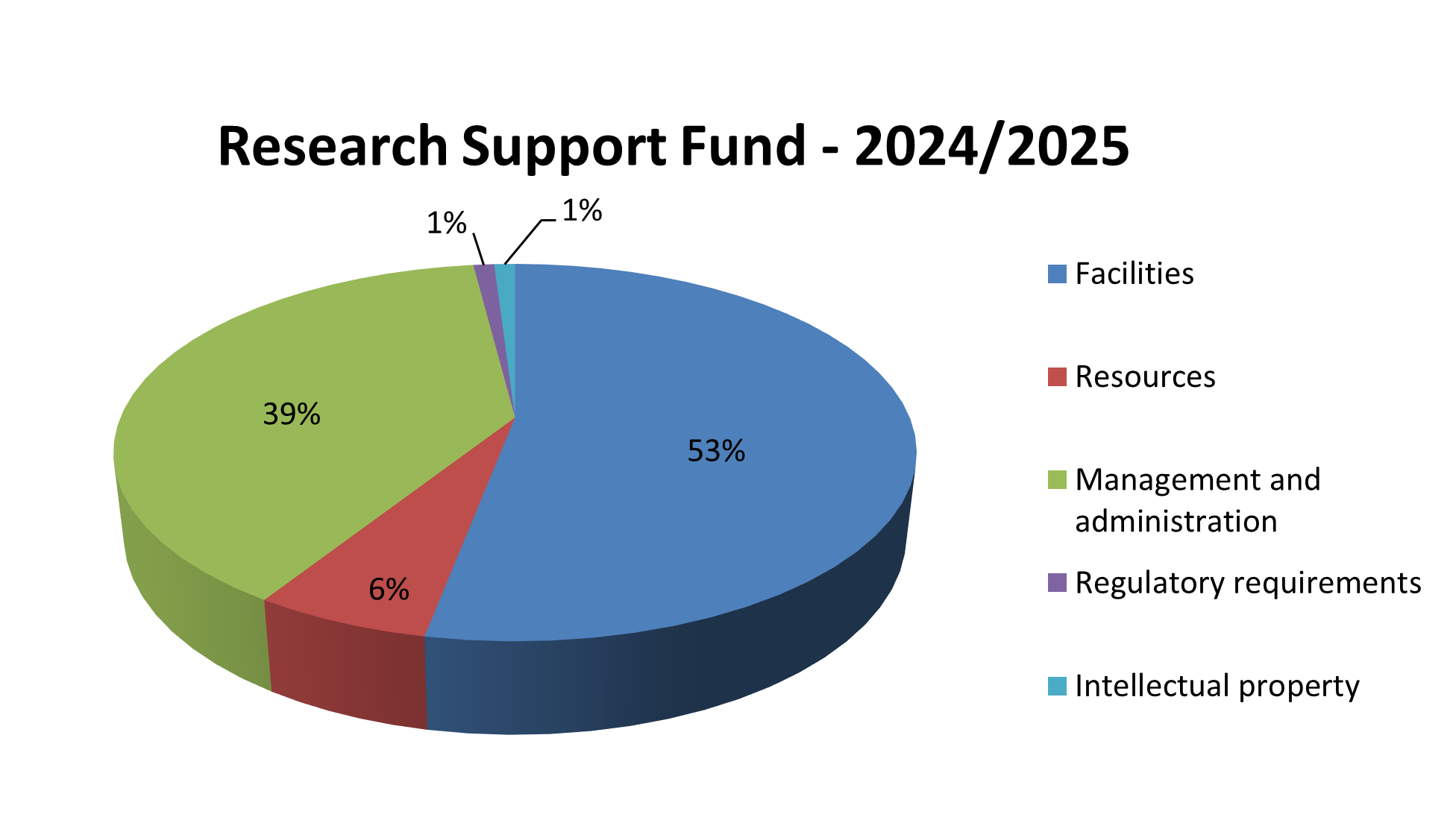 Pie chart depicting 2024/25 Research Support Fund allocation