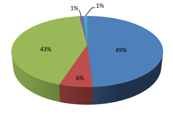 Research Support Fund Pie Chart 2025/2026 with allocations for five areas and percentage for each
