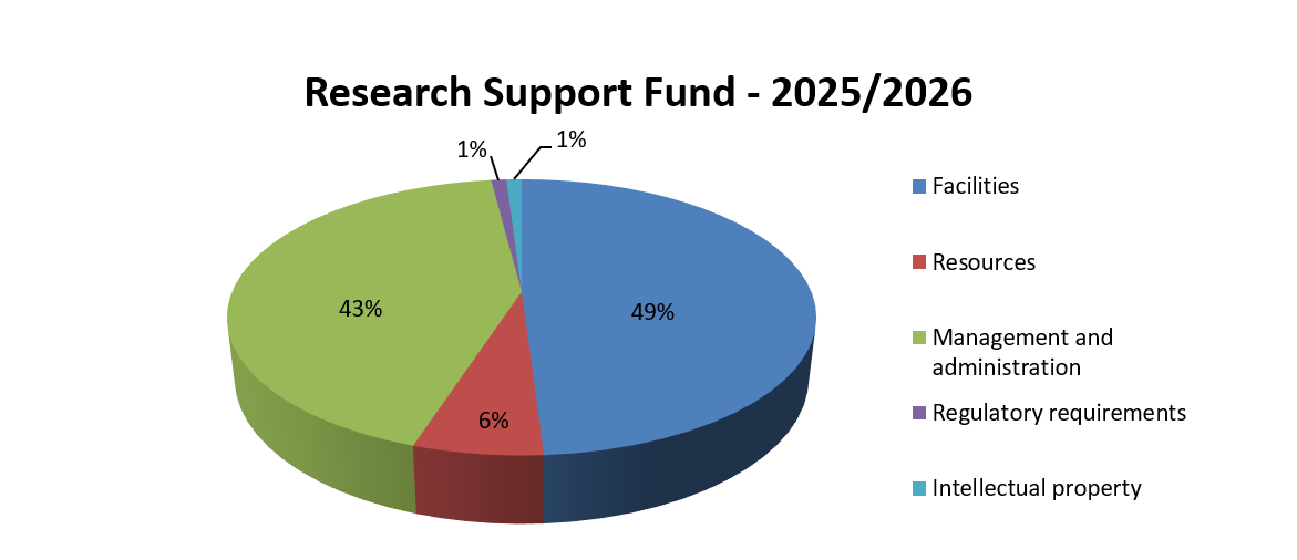 Research Support Fund Pie Chart 2025/2026 with allocations for five areas and percentage for each