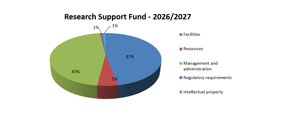 Research Support Fund Pie Chart 2026/2027 with allocations for five areas and percentage for each