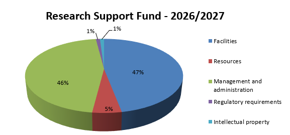 Research Support Fund Pie Chart 2026/2027 with allocations for five areas and percentage for each