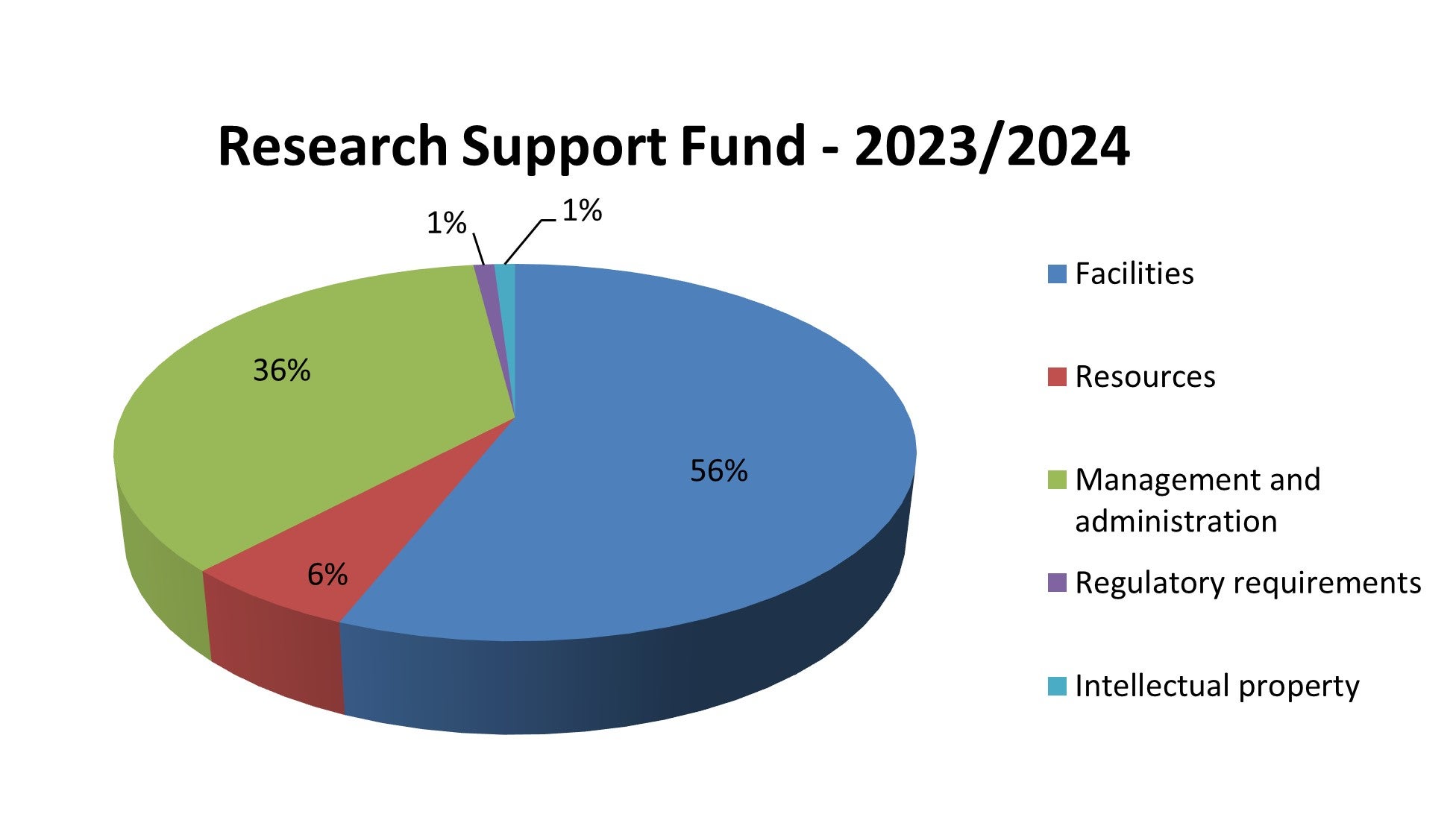 Research Support Fund - 2023/2024 pie chart with 5 segments: Facilities 56%, Resources 6%, Management and administration 36%, Regulatory requirements 1%, Intellectual property 1%